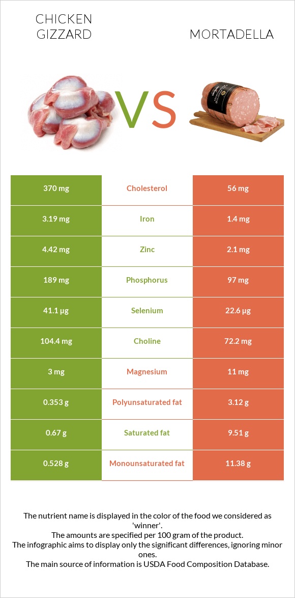 Chicken gizzard vs Mortadella infographic