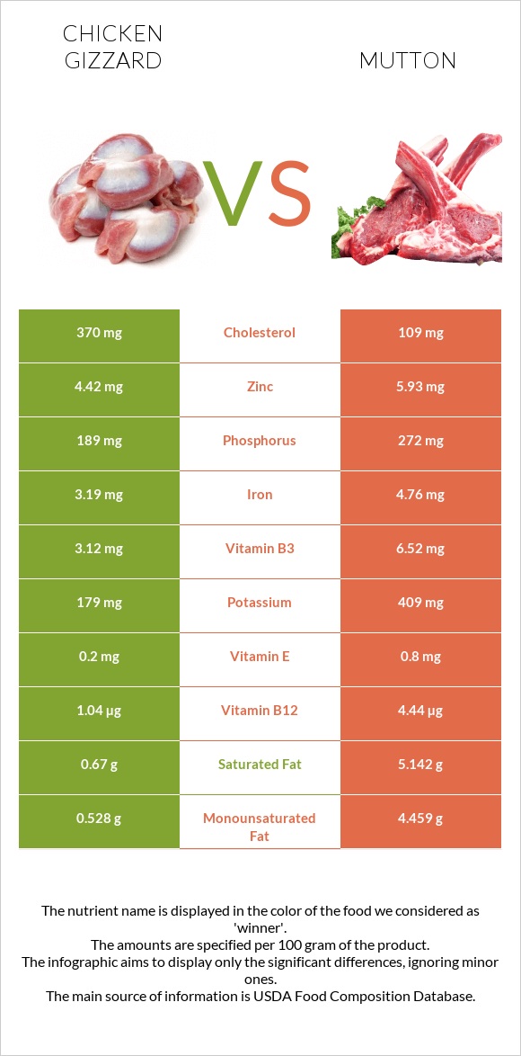 Chicken gizzard vs Mutton infographic