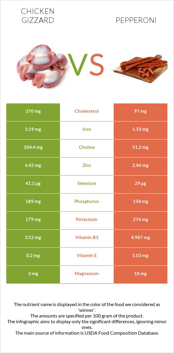 Chicken gizzard vs Pepperoni infographic