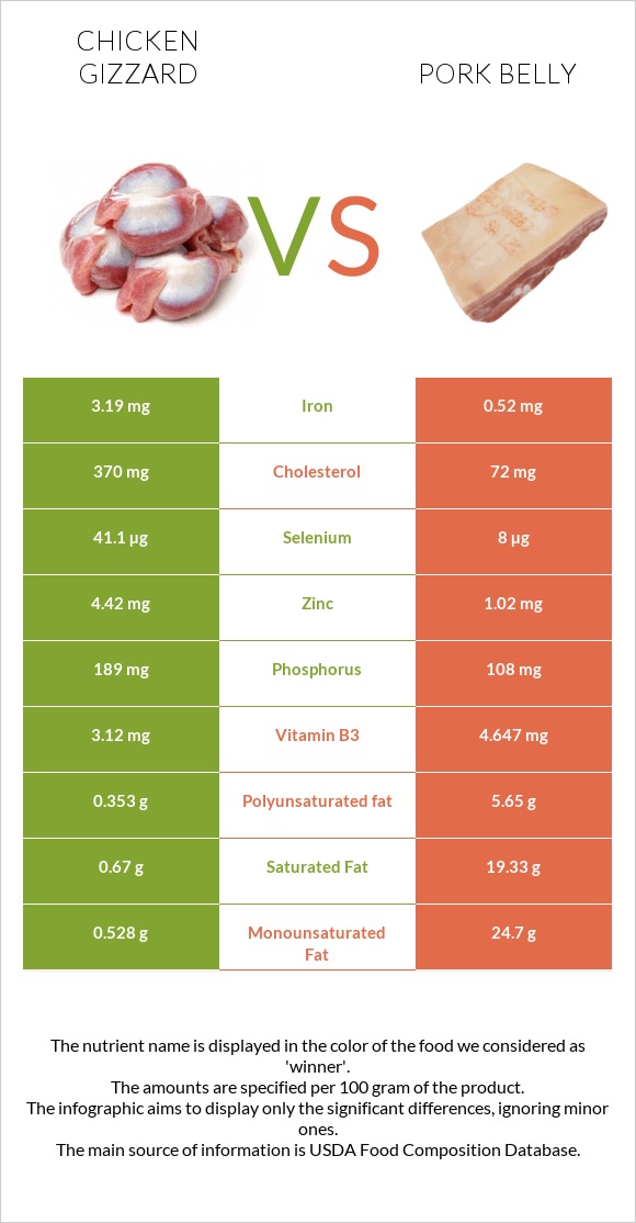 Chicken gizzard vs Pork belly infographic