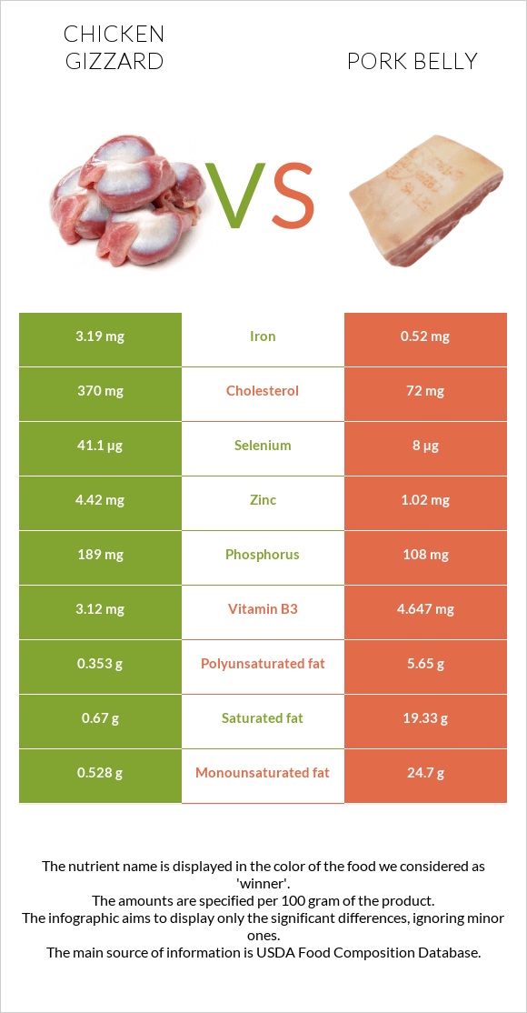 Chicken gizzard vs Pork belly infographic