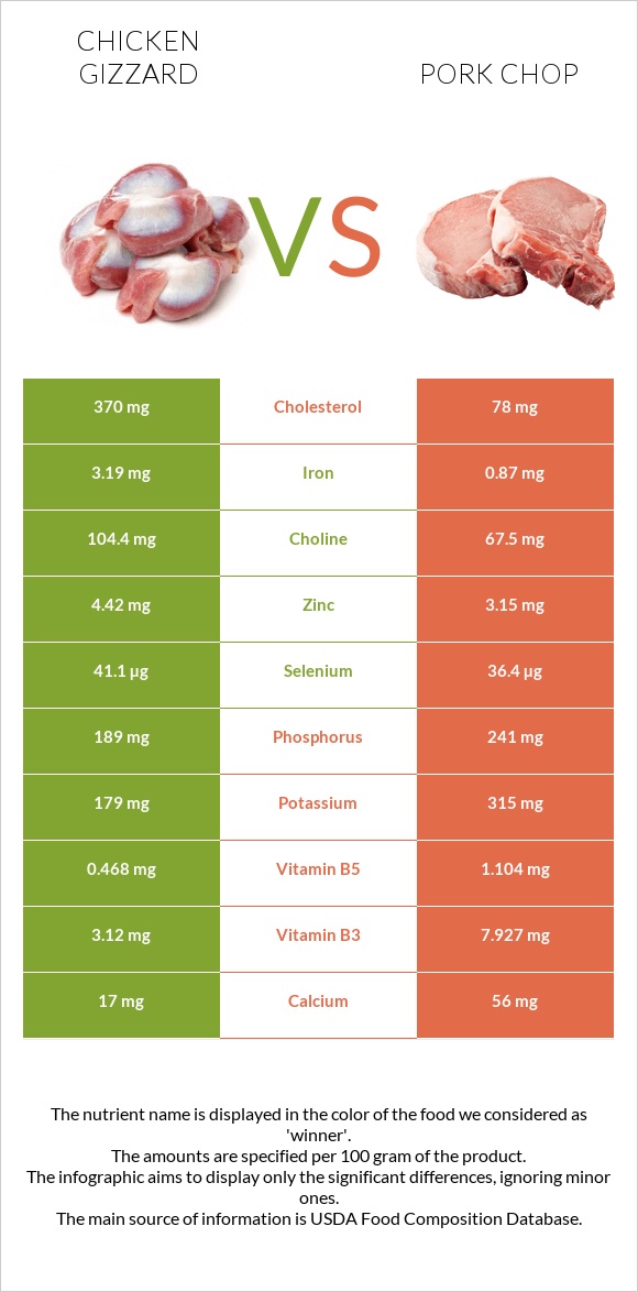 Chicken gizzard vs Pork chop infographic