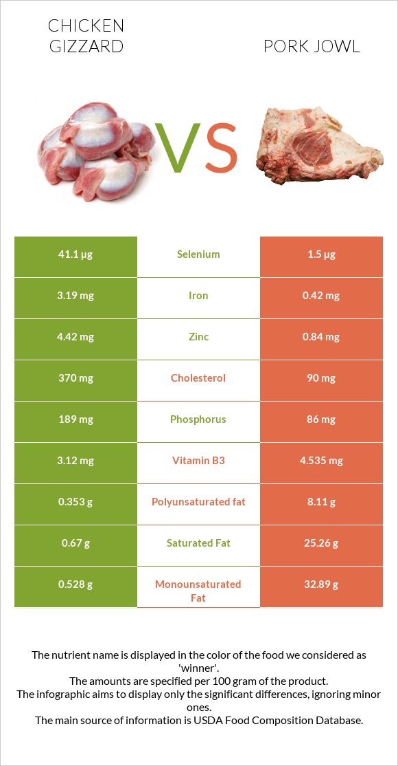 Chicken gizzard vs Pork jowl infographic