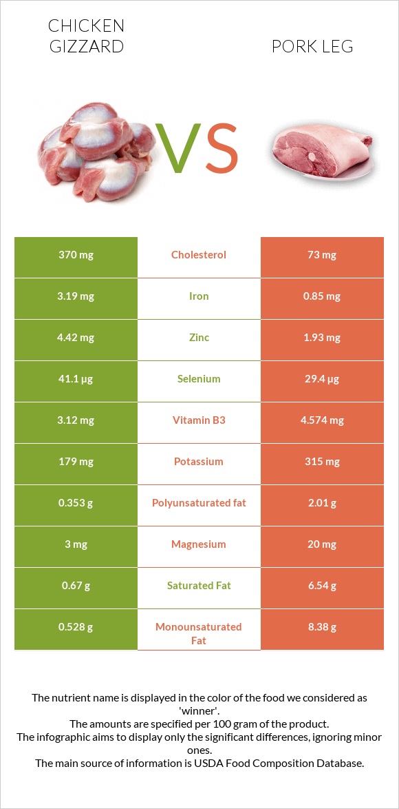 Հավի քարաճիկ vs Խոզի բուդ infographic