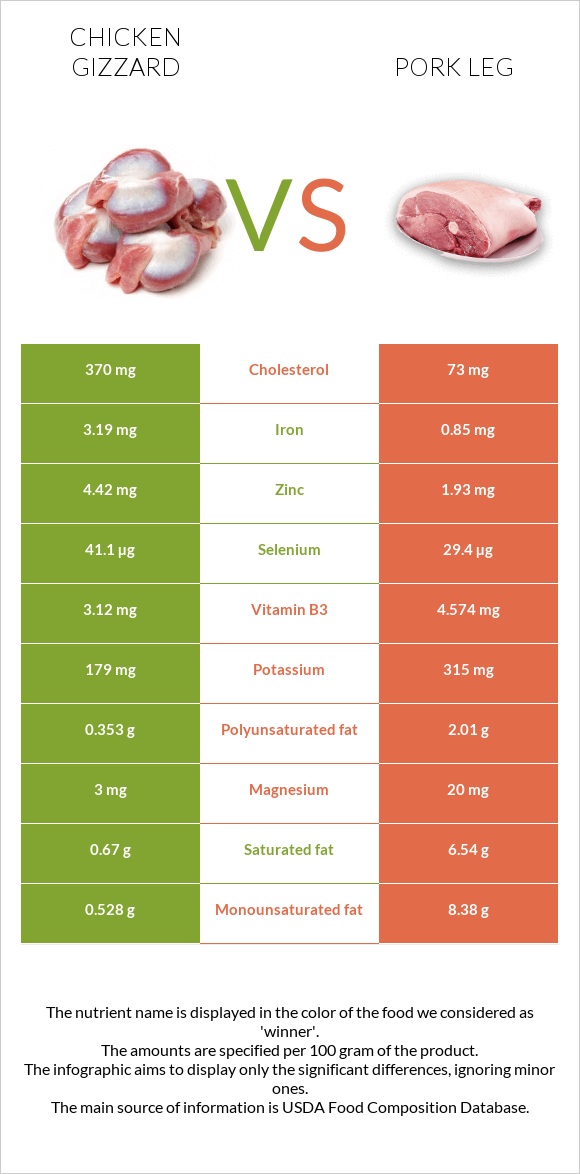 Chicken gizzard vs Pork leg infographic