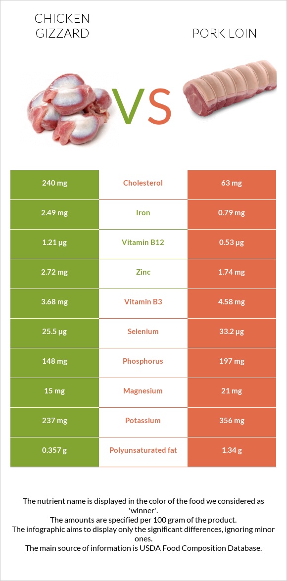 Հավի քարաճիկ vs Խոզի սուկի infographic