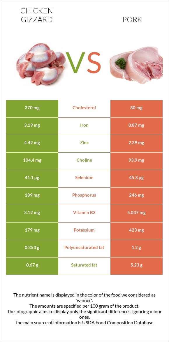 Chicken gizzard vs Pork infographic