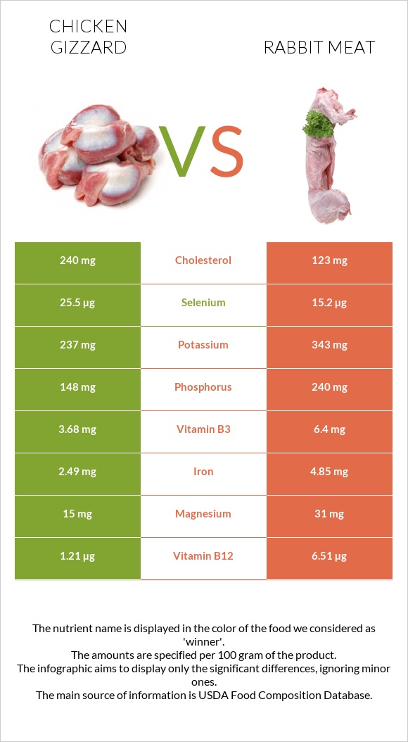 Chicken gizzard vs Rabbit Meat infographic