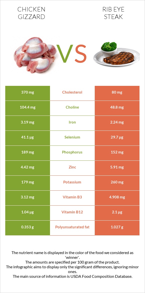 Chicken gizzard vs Rib eye steak infographic