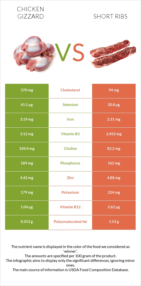 Chicken gizzard vs Short ribs infographic