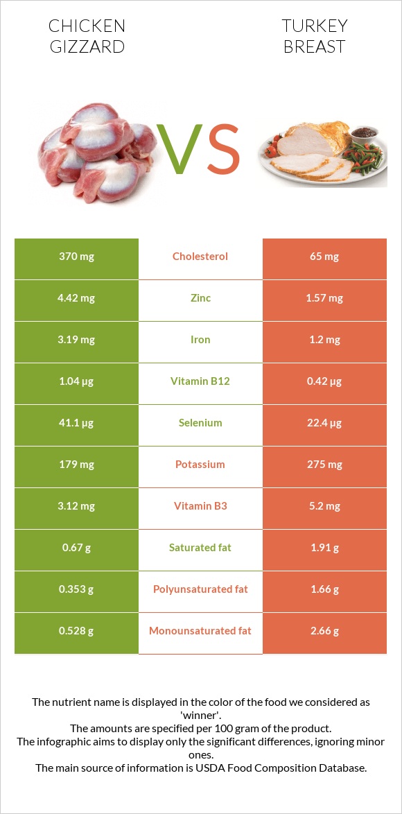 Chicken gizzard vs Turkey breast infographic