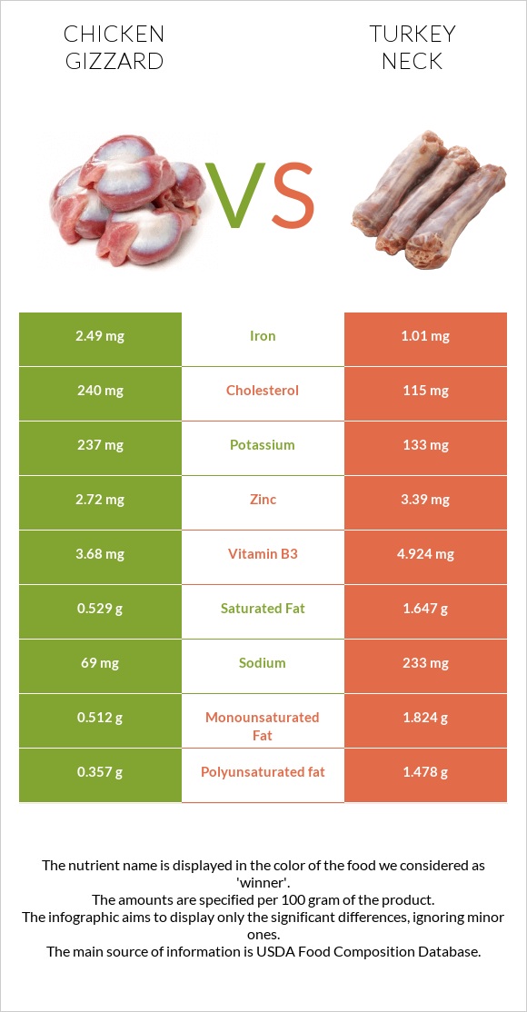 Chicken gizzard vs Turkey neck infographic
