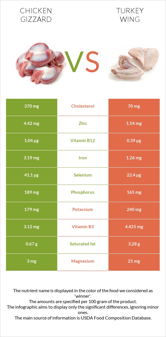 Chicken gizzard vs Turkey wing infographic