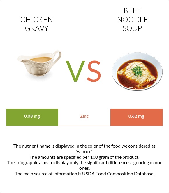 Chicken gravy vs Beef noodle soup infographic