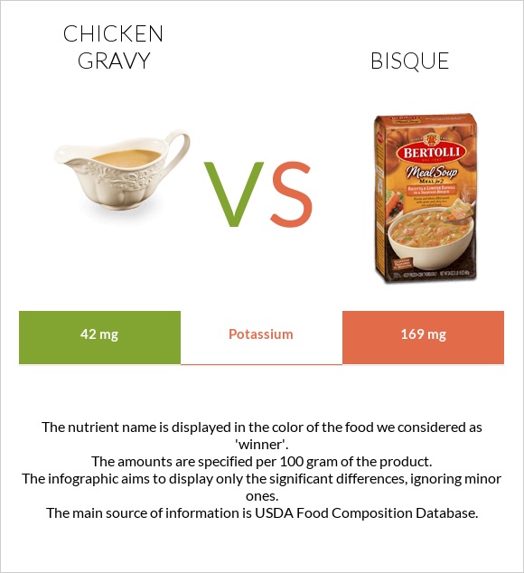 Chicken gravy vs Bisque infographic