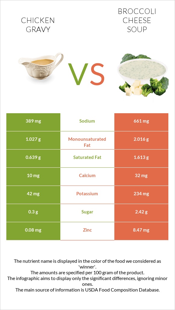 Chicken gravy vs Broccoli cheese soup infographic