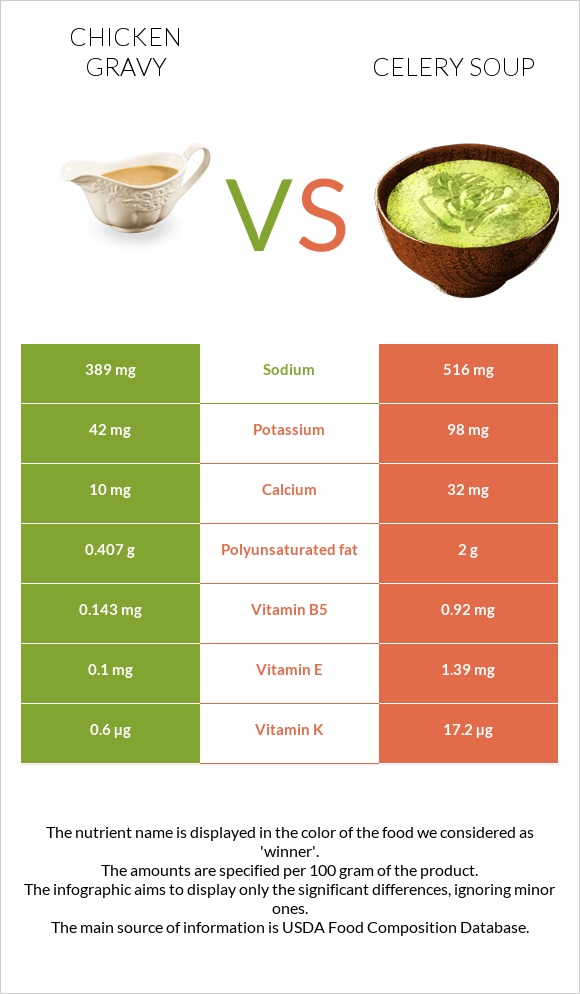 Chicken gravy vs Celery soup infographic