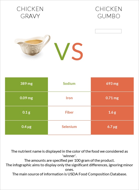 Chicken gravy vs Chicken gumbo infographic