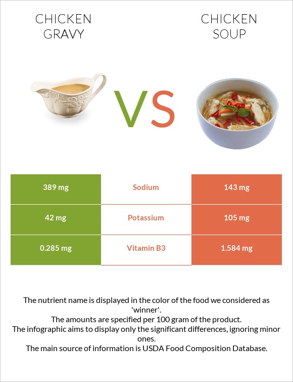 Chicken gravy vs Chicken soup infographic