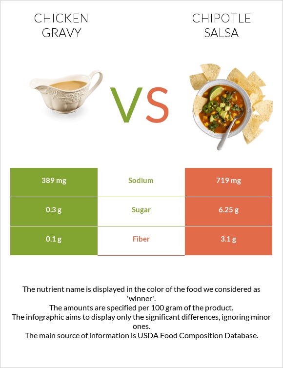 Chicken gravy vs Chipotle salsa infographic