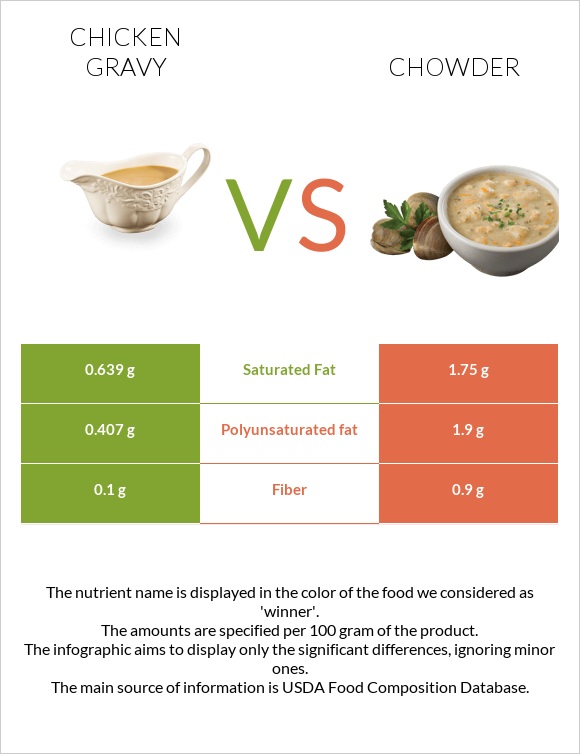 Հավի սոուս vs Chowder infographic