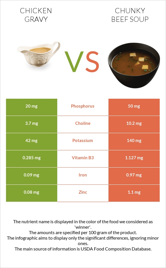 Chicken gravy vs Chunky Beef Soup infographic