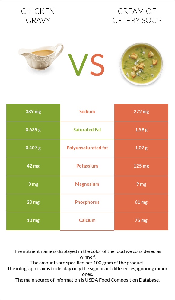 Chicken gravy vs Cream of celery soup infographic