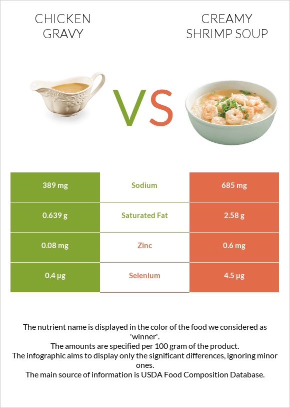 Հավի սոուս vs Creamy Shrimp Soup infographic