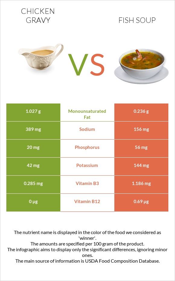 Chicken gravy vs Fish soup infographic