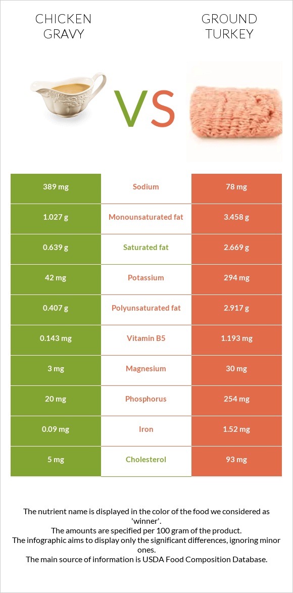Chicken gravy vs. Ground turkey — InDepth Nutrition Comparison