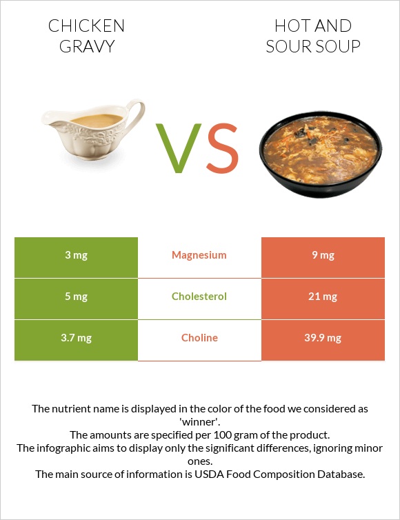 Chicken gravy vs Hot and sour soup infographic
