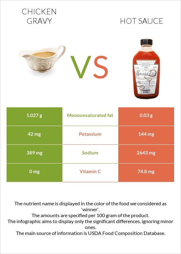 Chicken gravy vs. Hot sauce — InDepth Nutrition Comparison
