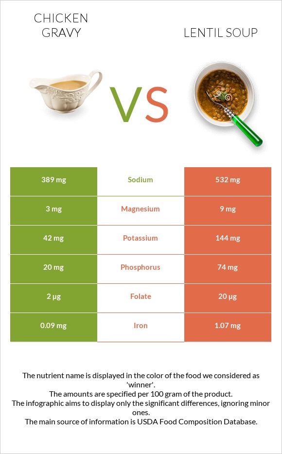 Chicken gravy vs Lentil soup infographic