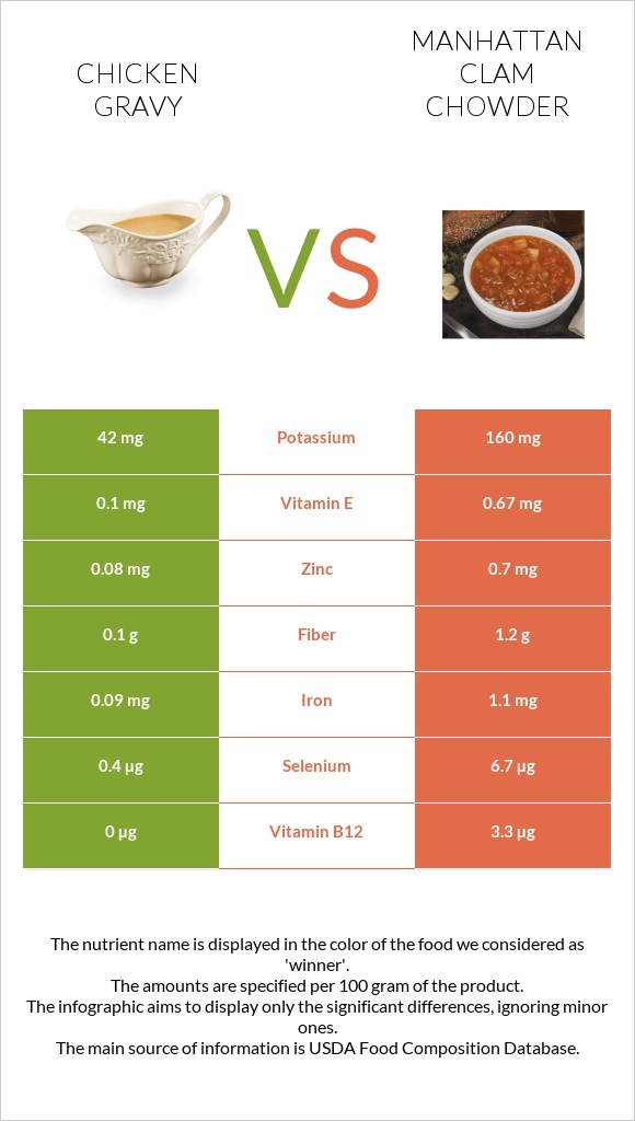 Հավի սոուս vs Manhattan Clam Chowder infographic