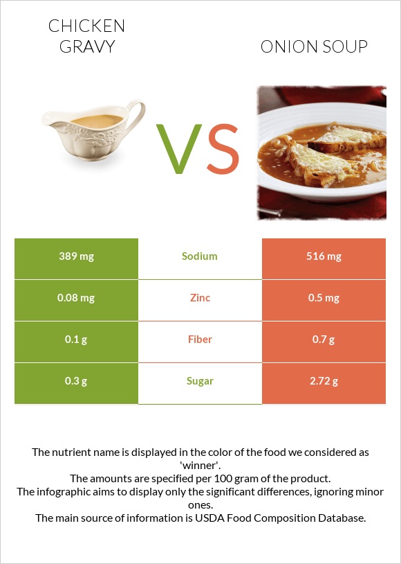 Chicken gravy vs Onion soup infographic