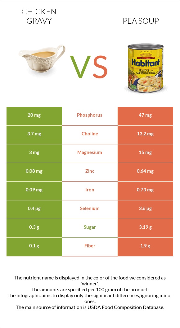 Chicken gravy vs Pea soup infographic