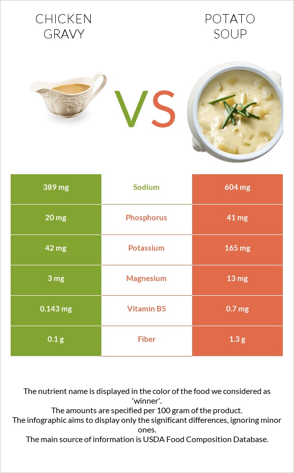 Chicken gravy vs Potato soup infographic
