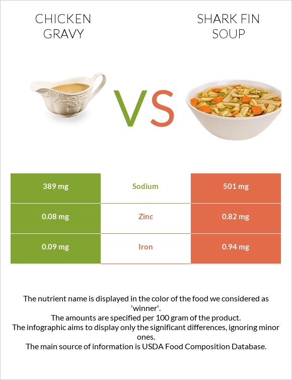 Chicken gravy vs Shark fin soup infographic