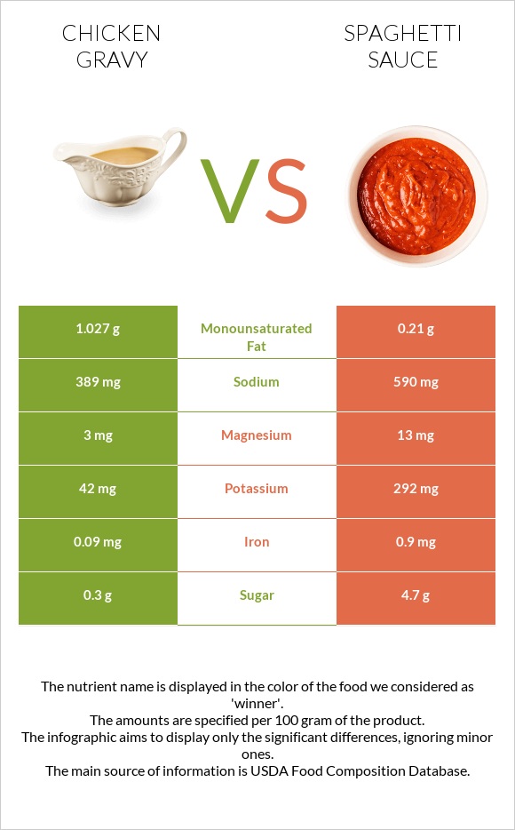 Chicken gravy vs Spaghetti sauce infographic