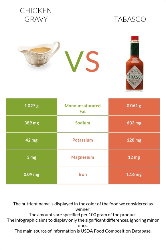 Chicken gravy vs Tabasco infographic