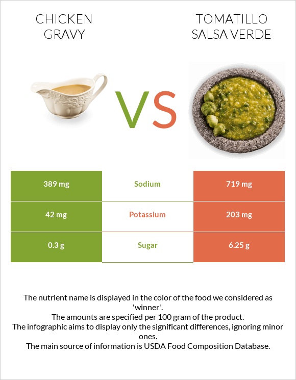 Հավի սոուս vs Tomatillo Salsa Verde infographic