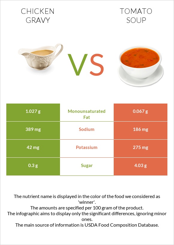 Chicken gravy vs Tomato soup infographic