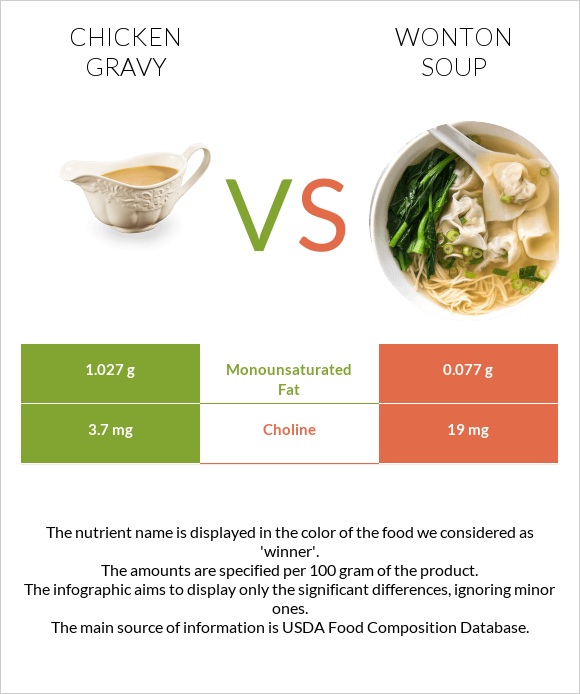 Հավի սոուս vs Wonton soup infographic