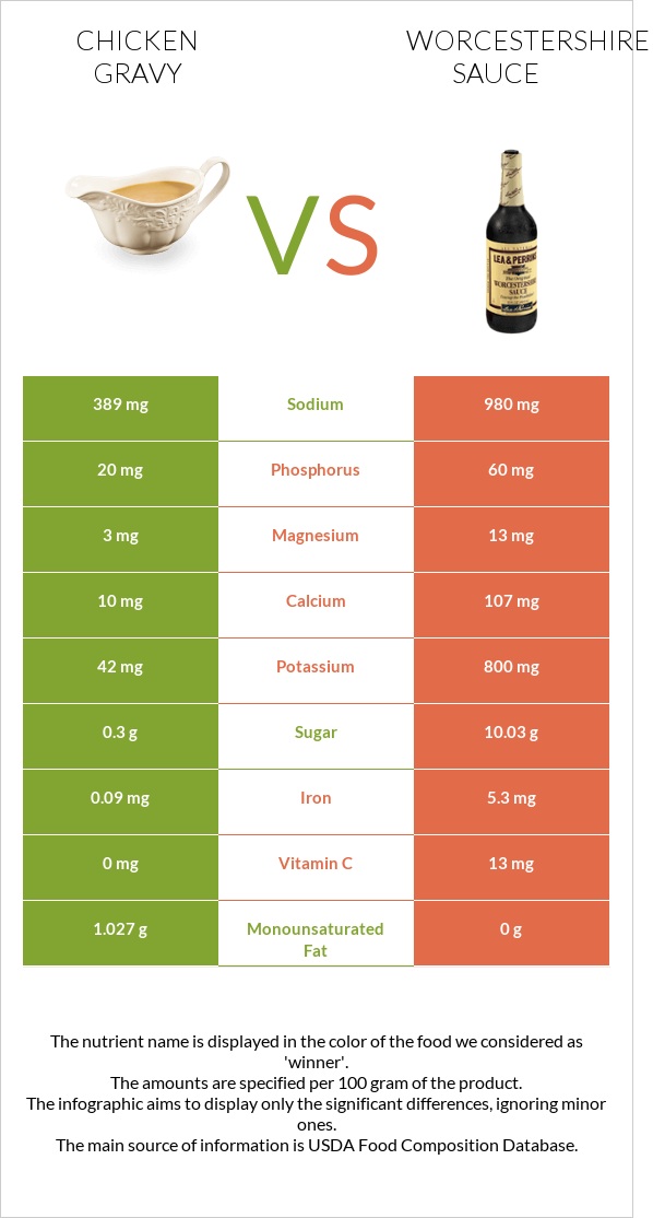 Հավի սոուս vs Worcestershire sauce infographic