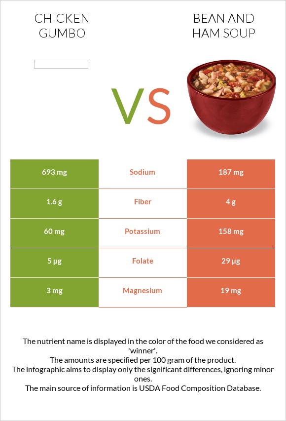 Chicken gumbo vs Bean and ham soup infographic