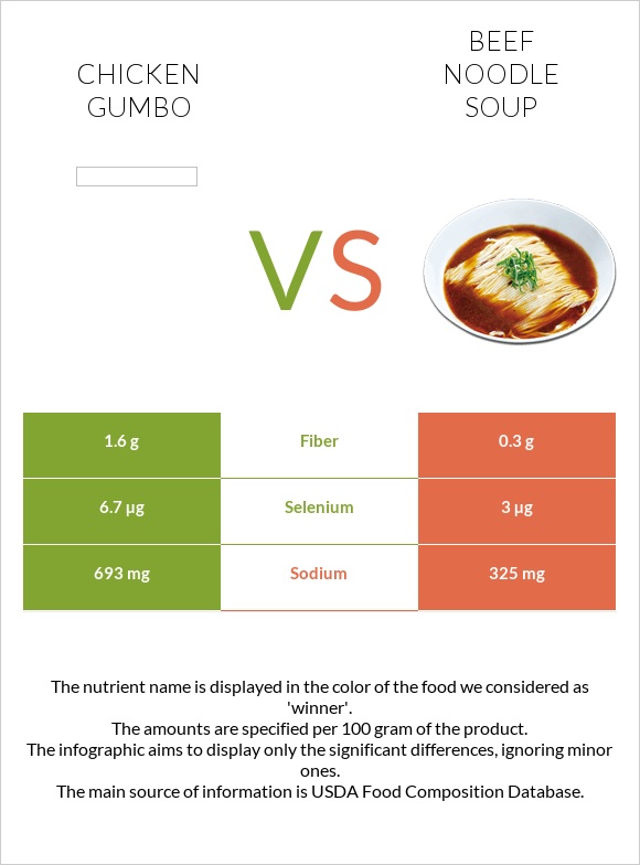Chicken gumbo vs Beef noodle soup infographic