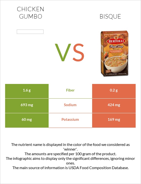Chicken gumbo vs Bisque infographic