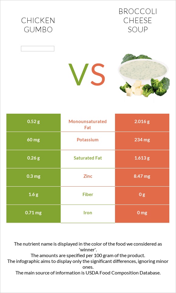 Chicken gumbo vs Broccoli cheese soup infographic
