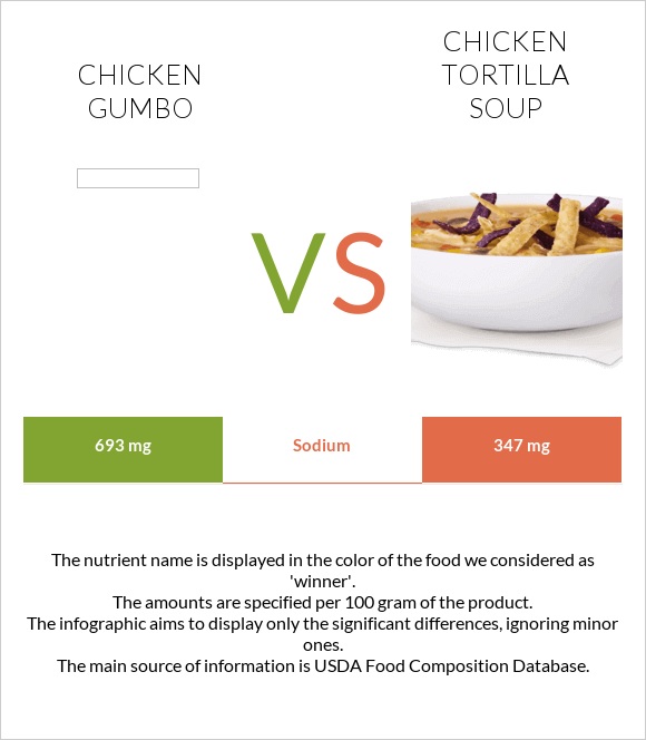 Chicken gumbo vs Chicken tortilla soup infographic