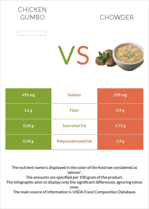 Chicken gumbo vs Chowder infographic